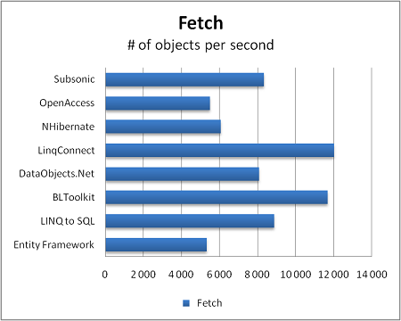 ORM fetch performance