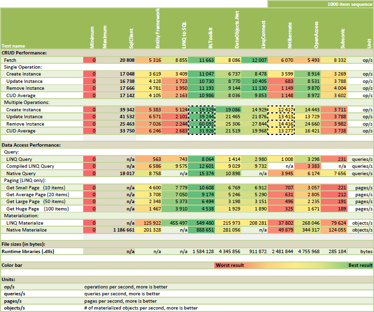 ORM Performance Scorecard